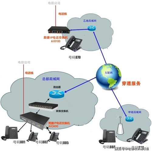 各分公司與總公司電話及互聯(lián)網(wǎng)信息服務(wù)免費(fèi)互通方案